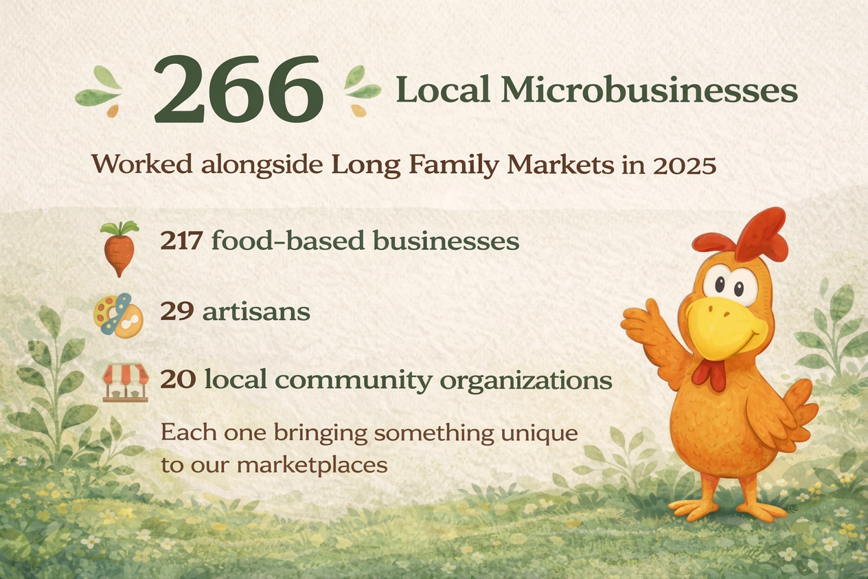 2025 Impact Local Microbusinesses 266 Local Microbusinesses supported through the Foundation and Long Family Markets during our 2025 season. 217 food-based businesses, 29 artisans & 20 local community organizations