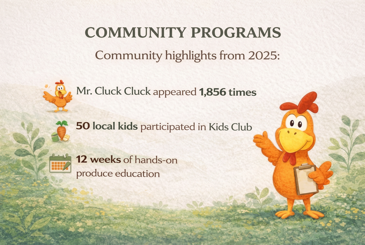 2025 impact community programs Community programs for 2025 included Mr. Cluck Cluck being found 1,856 times, 50 local kids participated in our 12 weeks of hands on produce education.